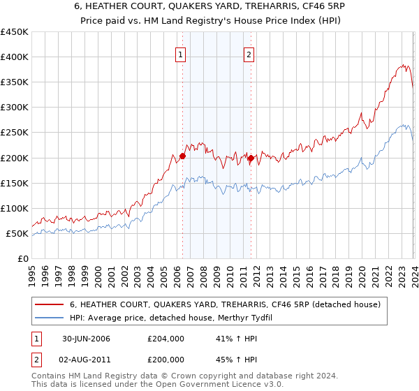 6, HEATHER COURT, QUAKERS YARD, TREHARRIS, CF46 5RP: Price paid vs HM Land Registry's House Price Index
