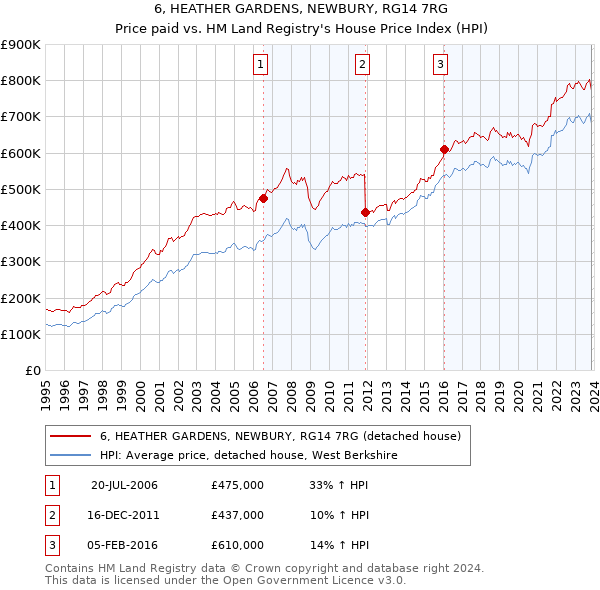 6, HEATHER GARDENS, NEWBURY, RG14 7RG: Price paid vs HM Land Registry's House Price Index