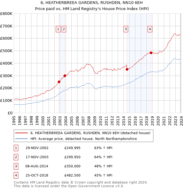 6, HEATHERBREEA GARDENS, RUSHDEN, NN10 6EH: Price paid vs HM Land Registry's House Price Index