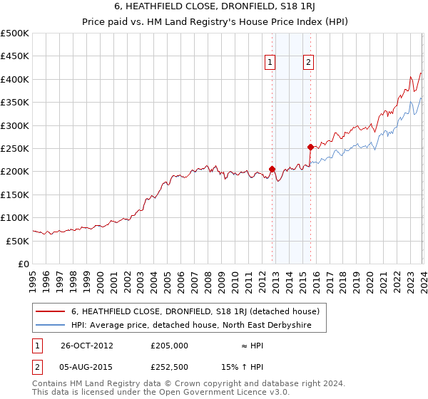6, HEATHFIELD CLOSE, DRONFIELD, S18 1RJ: Price paid vs HM Land Registry's House Price Index