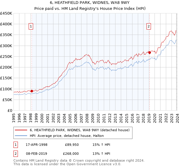 6, HEATHFIELD PARK, WIDNES, WA8 9WY: Price paid vs HM Land Registry's House Price Index