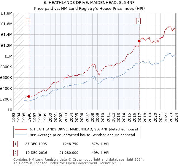 6, HEATHLANDS DRIVE, MAIDENHEAD, SL6 4NF: Price paid vs HM Land Registry's House Price Index