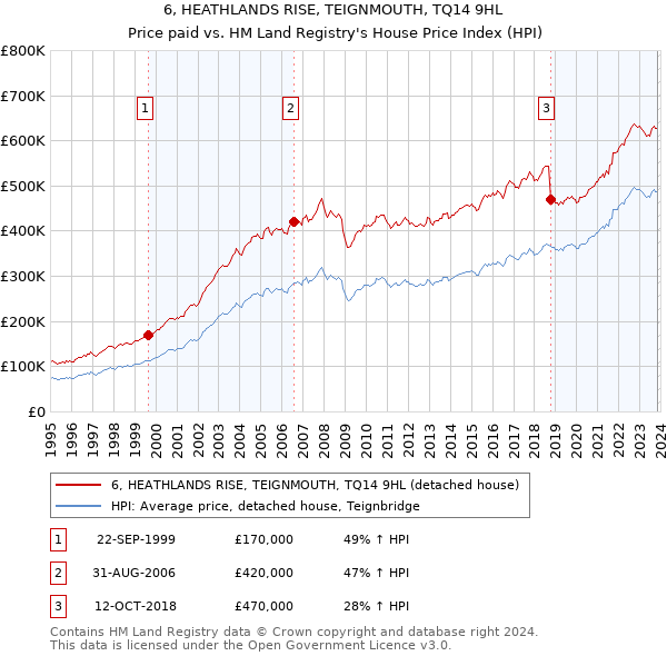 6, HEATHLANDS RISE, TEIGNMOUTH, TQ14 9HL: Price paid vs HM Land Registry's House Price Index