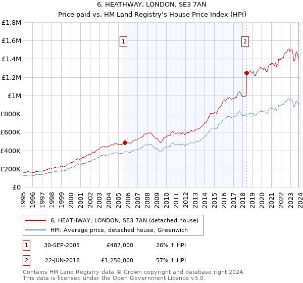 6, HEATHWAY, LONDON, SE3 7AN: Price paid vs HM Land Registry's House Price Index
