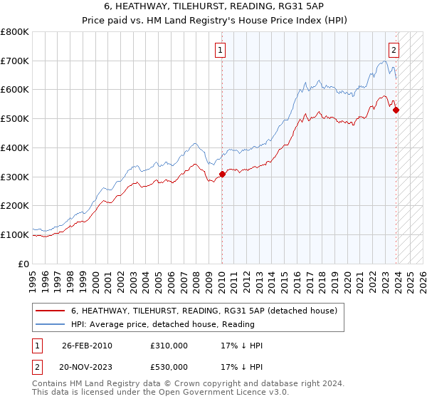 6, HEATHWAY, TILEHURST, READING, RG31 5AP: Price paid vs HM Land Registry's House Price Index
