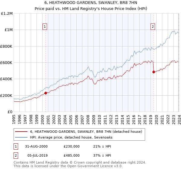 6, HEATHWOOD GARDENS, SWANLEY, BR8 7HN: Price paid vs HM Land Registry's House Price Index