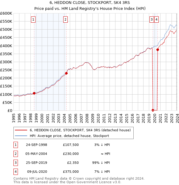 6, HEDDON CLOSE, STOCKPORT, SK4 3RS: Price paid vs HM Land Registry's House Price Index