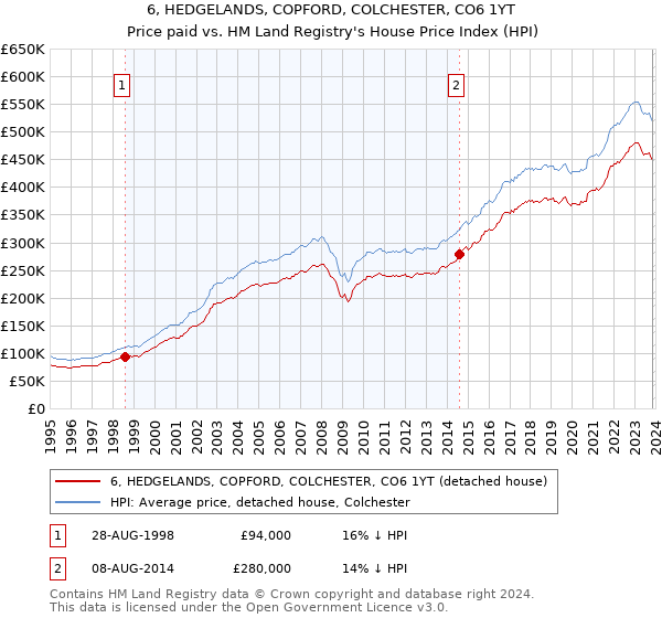 6, HEDGELANDS, COPFORD, COLCHESTER, CO6 1YT: Price paid vs HM Land Registry's House Price Index