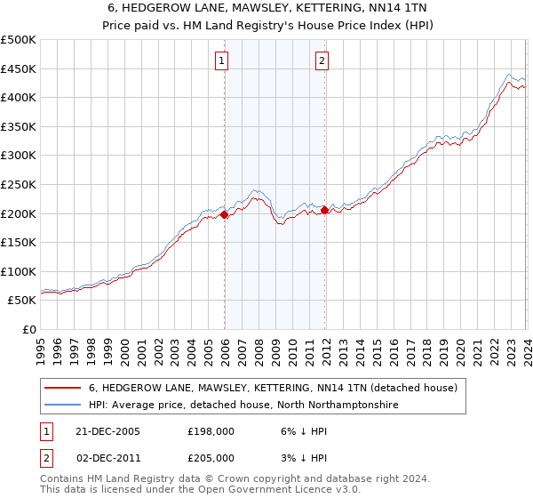 6, HEDGEROW LANE, MAWSLEY, KETTERING, NN14 1TN: Price paid vs HM Land Registry's House Price Index