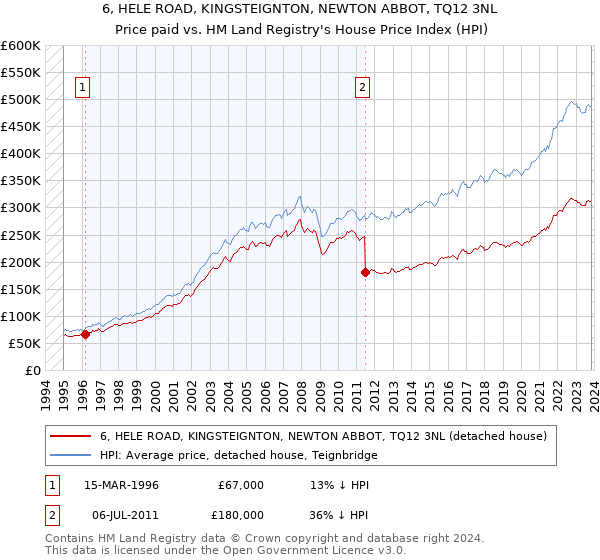 6, HELE ROAD, KINGSTEIGNTON, NEWTON ABBOT, TQ12 3NL: Price paid vs HM Land Registry's House Price Index