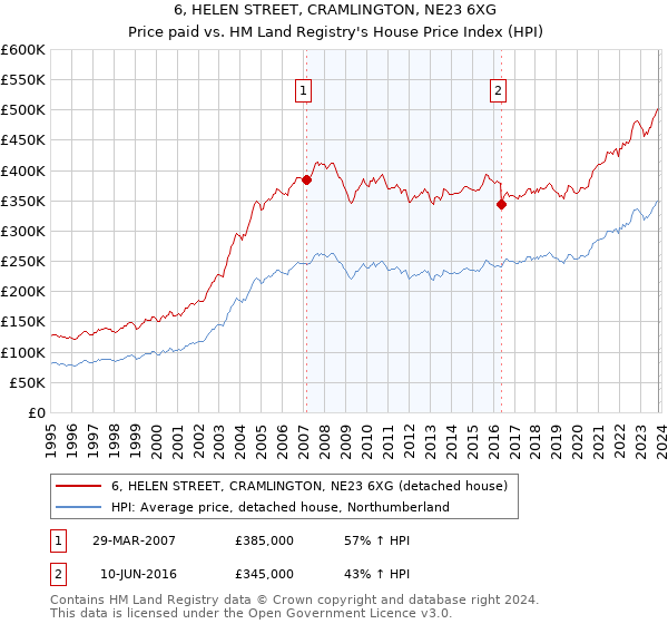6, HELEN STREET, CRAMLINGTON, NE23 6XG: Price paid vs HM Land Registry's House Price Index