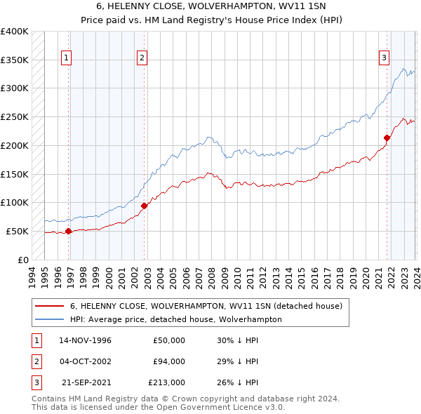6, HELENNY CLOSE, WOLVERHAMPTON, WV11 1SN: Price paid vs HM Land Registry's House Price Index