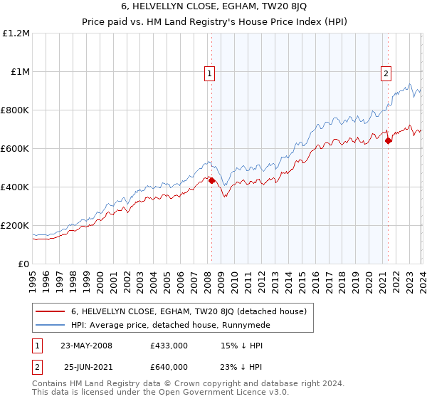 6, HELVELLYN CLOSE, EGHAM, TW20 8JQ: Price paid vs HM Land Registry's House Price Index