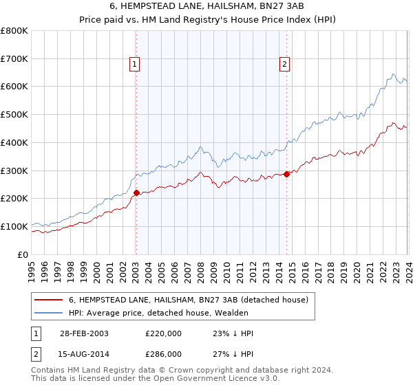 6, HEMPSTEAD LANE, HAILSHAM, BN27 3AB: Price paid vs HM Land Registry's House Price Index