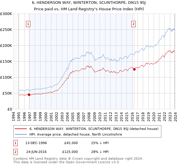 6, HENDERSON WAY, WINTERTON, SCUNTHORPE, DN15 9SJ: Price paid vs HM Land Registry's House Price Index