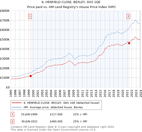 6, HENFIELD CLOSE, BEXLEY, DA5 1QE: Price paid vs HM Land Registry's House Price Index