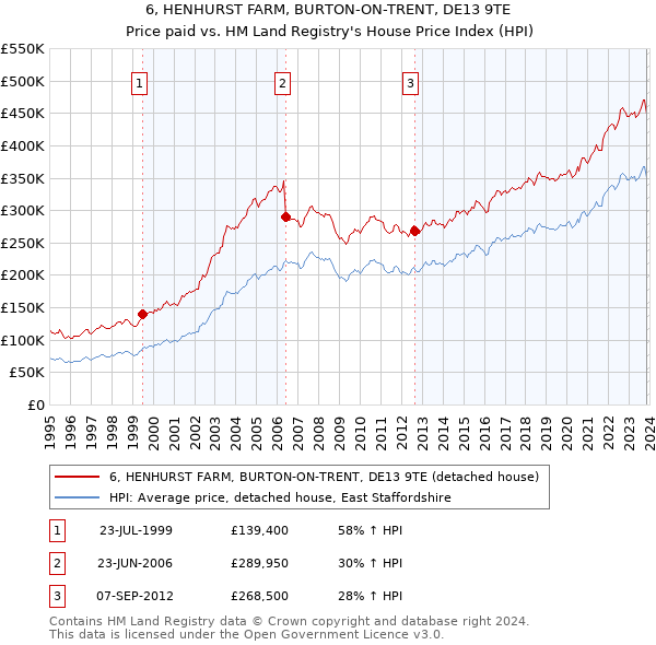 6, HENHURST FARM, BURTON-ON-TRENT, DE13 9TE: Price paid vs HM Land Registry's House Price Index