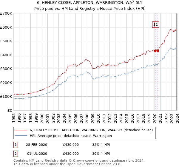 6, HENLEY CLOSE, APPLETON, WARRINGTON, WA4 5LY: Price paid vs HM Land Registry's House Price Index