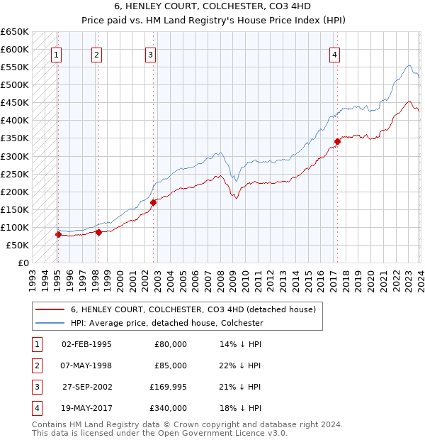 6, HENLEY COURT, COLCHESTER, CO3 4HD: Price paid vs HM Land Registry's House Price Index