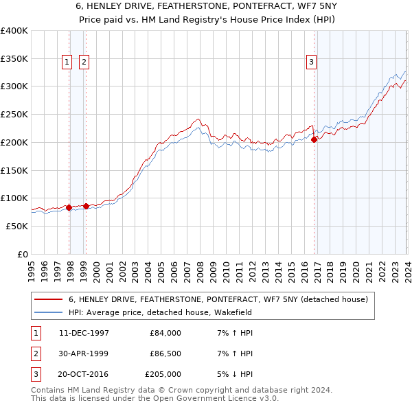 6, HENLEY DRIVE, FEATHERSTONE, PONTEFRACT, WF7 5NY: Price paid vs HM Land Registry's House Price Index