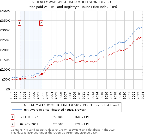 6, HENLEY WAY, WEST HALLAM, ILKESTON, DE7 6LU: Price paid vs HM Land Registry's House Price Index