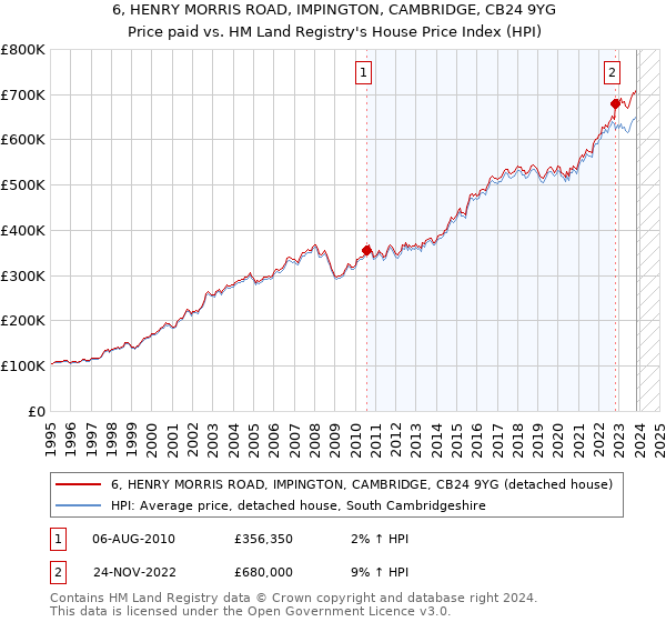 6, HENRY MORRIS ROAD, IMPINGTON, CAMBRIDGE, CB24 9YG: Price paid vs HM Land Registry's House Price Index