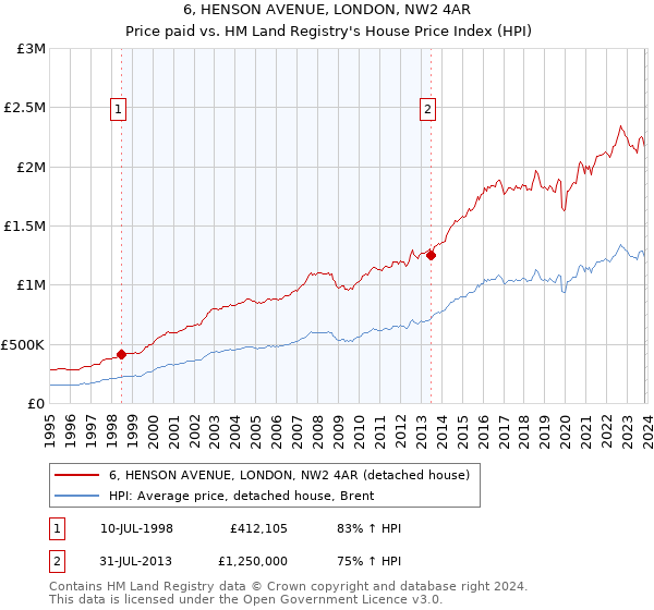 6, HENSON AVENUE, LONDON, NW2 4AR: Price paid vs HM Land Registry's House Price Index