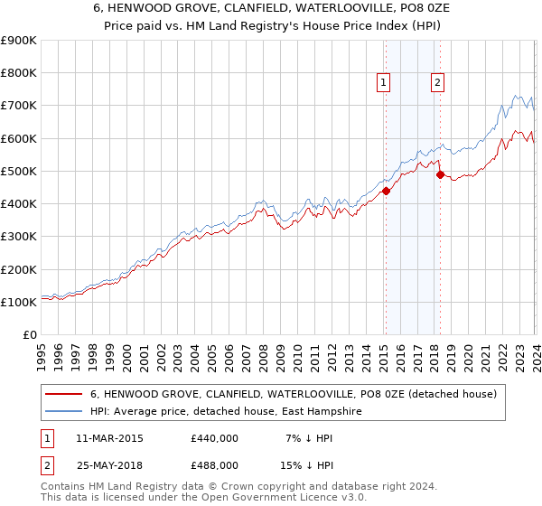 6, HENWOOD GROVE, CLANFIELD, WATERLOOVILLE, PO8 0ZE: Price paid vs HM Land Registry's House Price Index