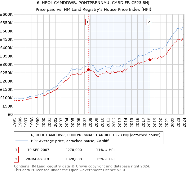 6, HEOL CAMDDWR, PONTPRENNAU, CARDIFF, CF23 8NJ: Price paid vs HM Land Registry's House Price Index