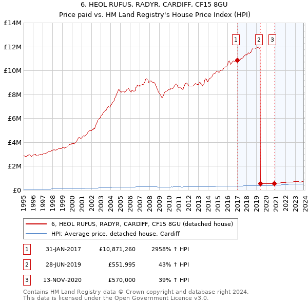 6, HEOL RUFUS, RADYR, CARDIFF, CF15 8GU: Price paid vs HM Land Registry's House Price Index