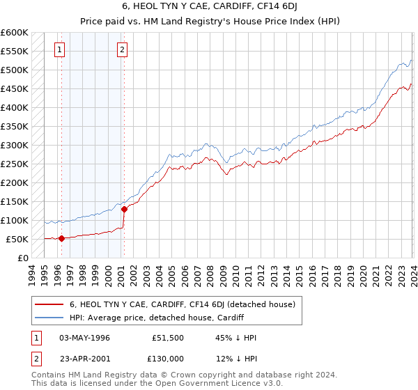 6, HEOL TYN Y CAE, CARDIFF, CF14 6DJ: Price paid vs HM Land Registry's House Price Index
