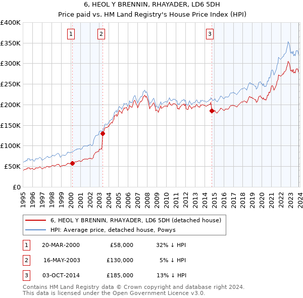 6, HEOL Y BRENNIN, RHAYADER, LD6 5DH: Price paid vs HM Land Registry's House Price Index