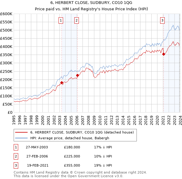 6, HERBERT CLOSE, SUDBURY, CO10 1QG: Price paid vs HM Land Registry's House Price Index