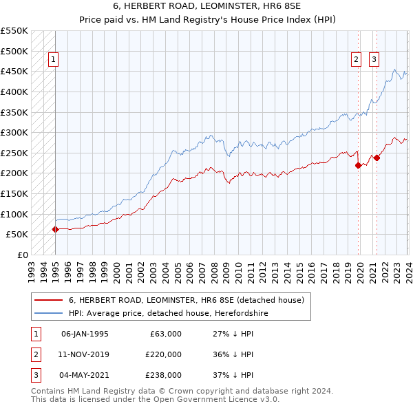 6, HERBERT ROAD, LEOMINSTER, HR6 8SE: Price paid vs HM Land Registry's House Price Index