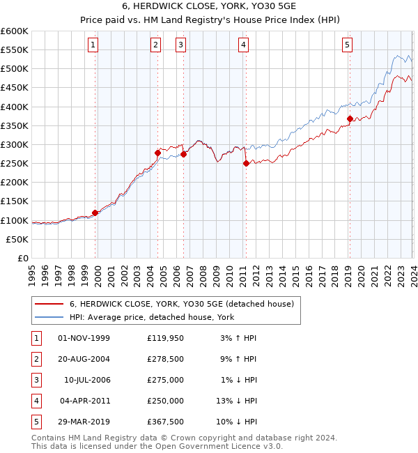 6, HERDWICK CLOSE, YORK, YO30 5GE: Price paid vs HM Land Registry's House Price Index