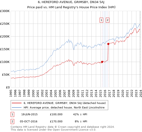 6, HEREFORD AVENUE, GRIMSBY, DN34 5AJ: Price paid vs HM Land Registry's House Price Index