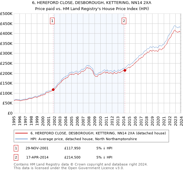 6, HEREFORD CLOSE, DESBOROUGH, KETTERING, NN14 2XA: Price paid vs HM Land Registry's House Price Index