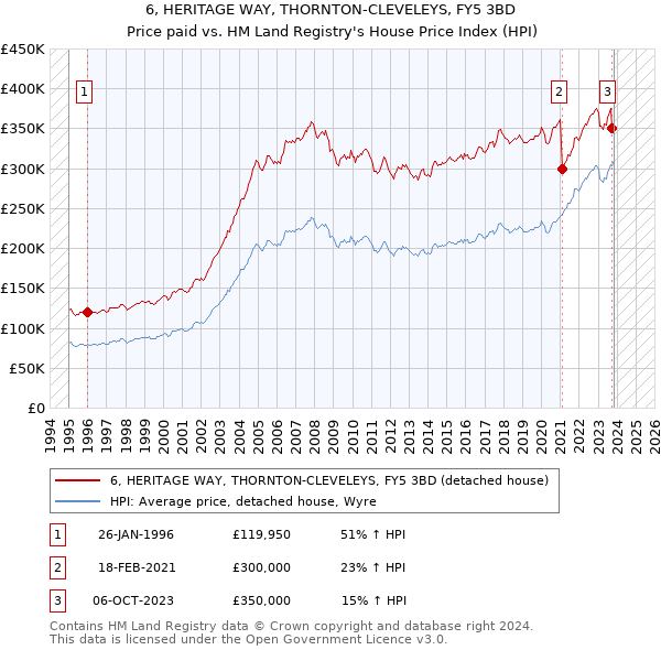 6, HERITAGE WAY, THORNTON-CLEVELEYS, FY5 3BD: Price paid vs HM Land Registry's House Price Index