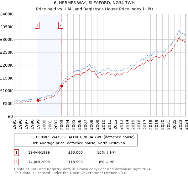 6, HERMES WAY, SLEAFORD, NG34 7WH: Price paid vs HM Land Registry's House Price Index