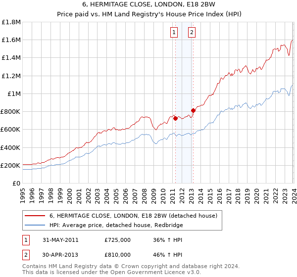 6, HERMITAGE CLOSE, LONDON, E18 2BW: Price paid vs HM Land Registry's House Price Index