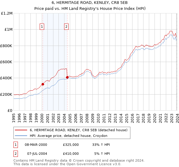 6, HERMITAGE ROAD, KENLEY, CR8 5EB: Price paid vs HM Land Registry's House Price Index