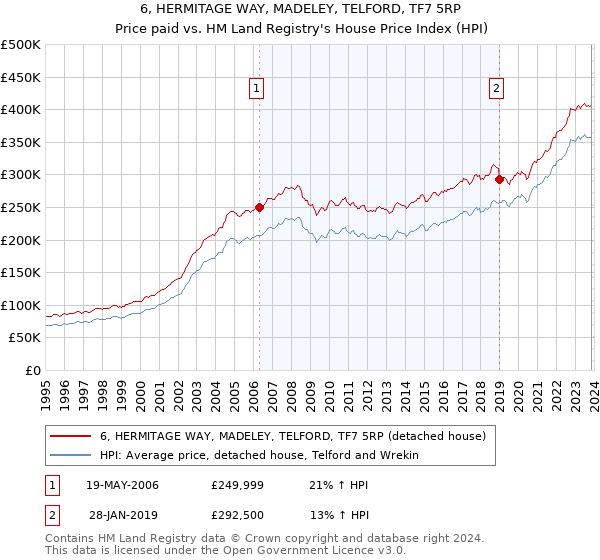 6, HERMITAGE WAY, MADELEY, TELFORD, TF7 5RP: Price paid vs HM Land Registry's House Price Index