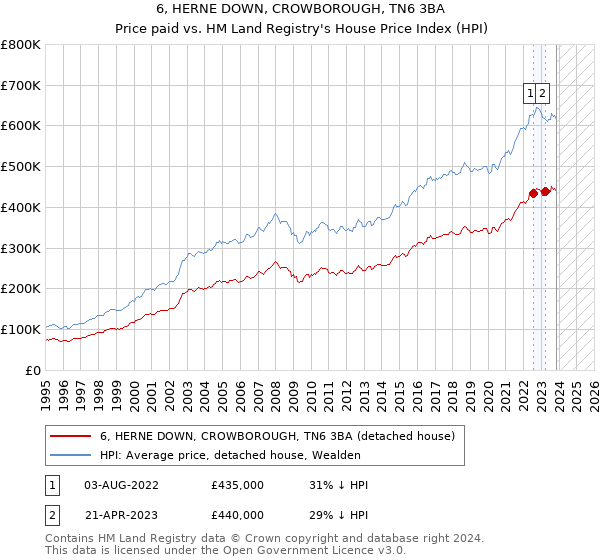 6, HERNE DOWN, CROWBOROUGH, TN6 3BA: Price paid vs HM Land Registry's House Price Index