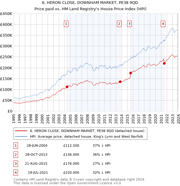 6, HERON CLOSE, DOWNHAM MARKET, PE38 9QD: Price paid vs HM Land Registry's House Price Index