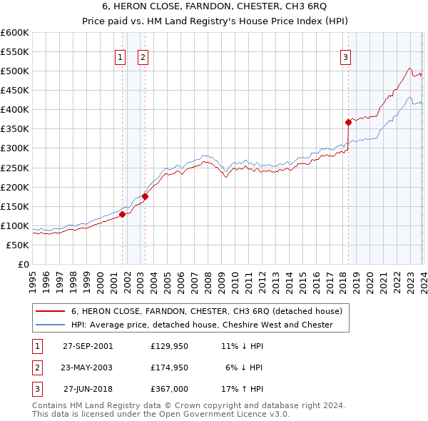 6, HERON CLOSE, FARNDON, CHESTER, CH3 6RQ: Price paid vs HM Land Registry's House Price Index