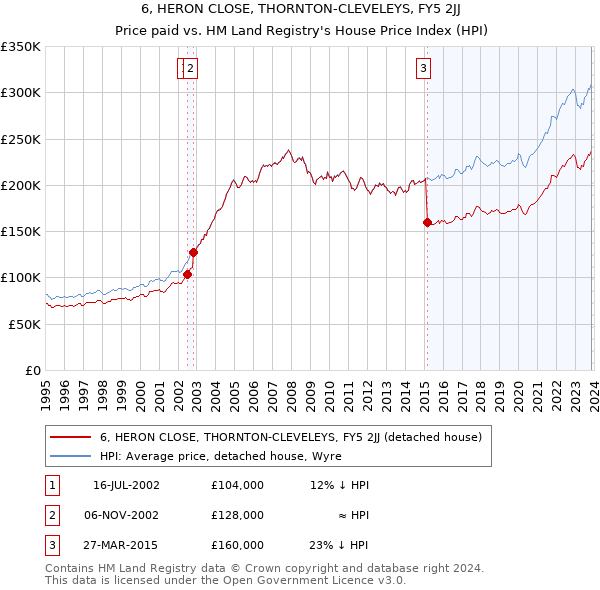 6, HERON CLOSE, THORNTON-CLEVELEYS, FY5 2JJ: Price paid vs HM Land Registry's House Price Index