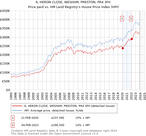 6, HERON CLOSE, WESHAM, PRESTON, PR4 3FH: Price paid vs HM Land Registry's House Price Index