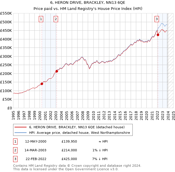 6, HERON DRIVE, BRACKLEY, NN13 6QE: Price paid vs HM Land Registry's House Price Index