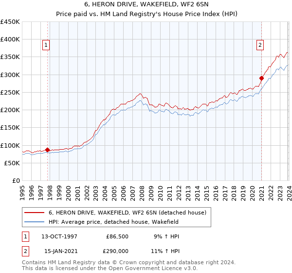6, HERON DRIVE, WAKEFIELD, WF2 6SN: Price paid vs HM Land Registry's House Price Index