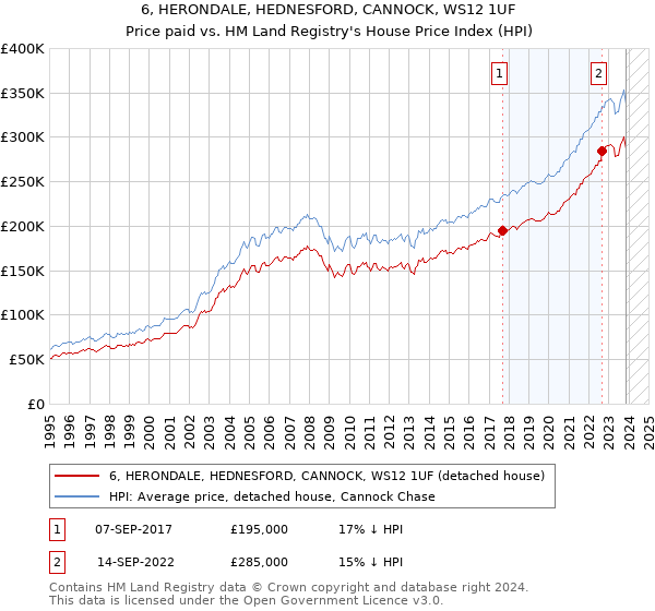 6, HERONDALE, HEDNESFORD, CANNOCK, WS12 1UF: Price paid vs HM Land Registry's House Price Index